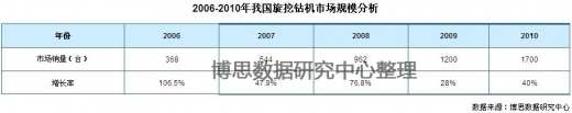 2006-2010年我国旋挖钻机市场规模分析