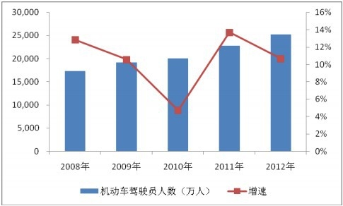 2008-2012 年全国机动车驾驶员人数及增速