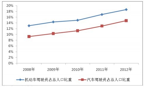 2008-2012 年全国机动车驾驶员及汽车驾驶员占总人口比重