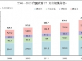 2014-2020年中国政府IT现状分析及投资前景研究报告