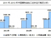 2014-2020年中国植物油加工行业市场分析与投资前景研究报告