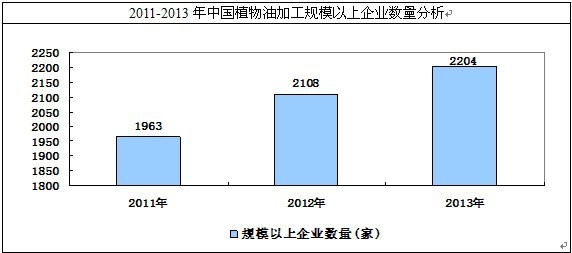 中国植物油加工行业企业数量