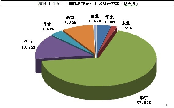 2014年1-6月棉混纺布行业区域集中度分析