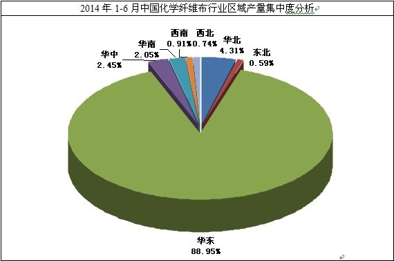 2014年1-6月化学纤维布行业集中度分析