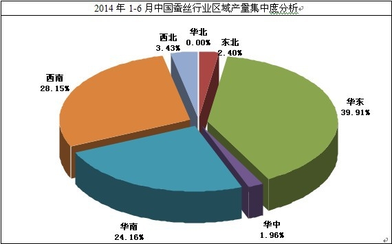2014年蚕丝行业集中度分析