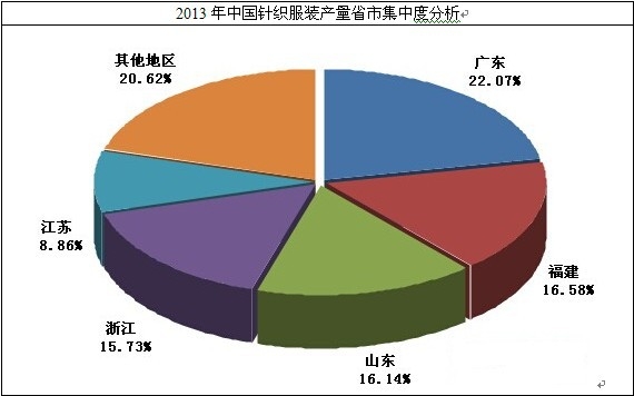 2014年针织服装产量集中度分析