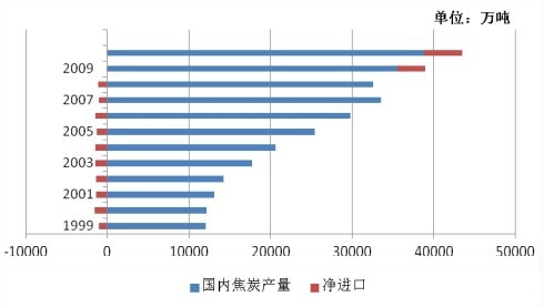 中国焦炭消费统计分析