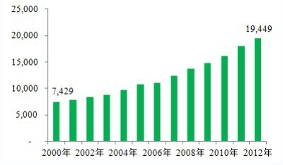 2000-2012年我国饲料产量增长图