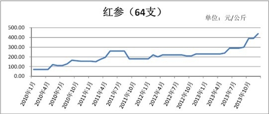 2010年1月至2013年12月人参产品的价格变动趋势