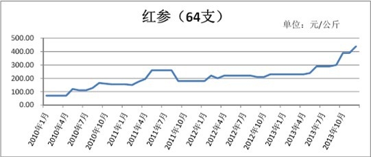 20101201312˲βƷļ۸䶯