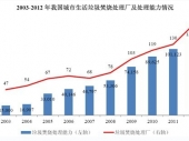 2014-2020年中国垃圾焚烧发电市场分析与行业调查报告