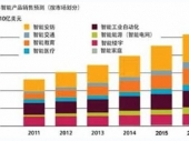 2014-2020年中国物联网市场分析与投资前景研究报告