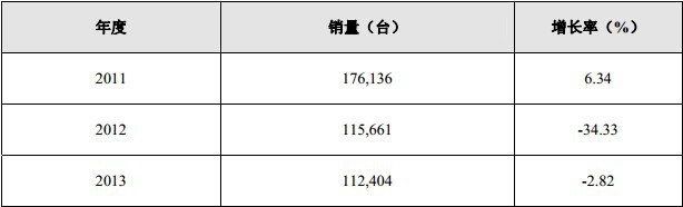 be365体育(中国)官方网站2014-2020年中国挖掘机市场分析与投资前景研(图1)