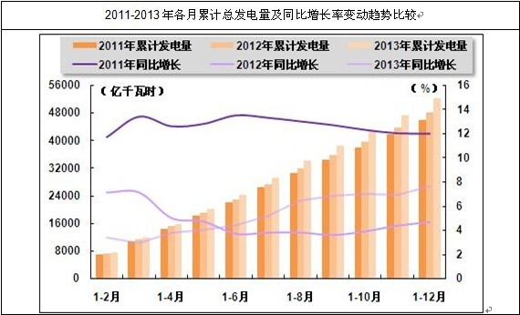 我国各月发电总量及同比增长情况
