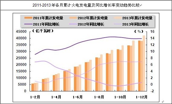 我国各月火电发电量及增长趋势