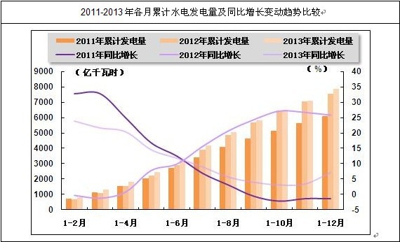 我国各月累计水电发电量及趋势