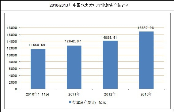 中国水力发电行业总资产统计