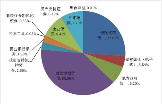 中央结算公司2013年各券种累计发行量占比