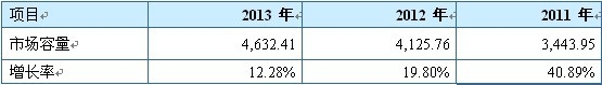 2011 年-2013 年中国通用服务器市场容量及增长率
