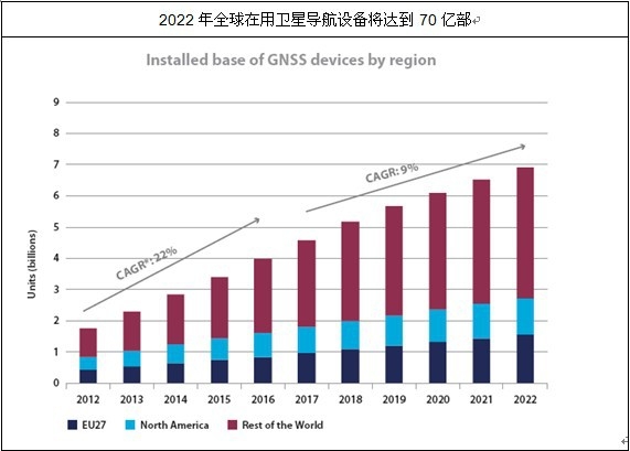 GNSS 设备格局