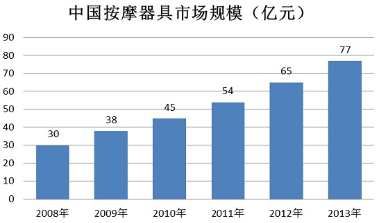 2015-2020年中国按摩器具市场监测及投资前景研究报告(图2)