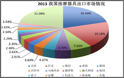 2015-2020年中国按摩器具市场监测及投资前景研究报告(图1)