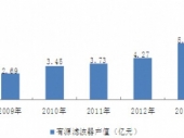 2015-2020年中国有源滤波器市场分析与投资前景研究报告
