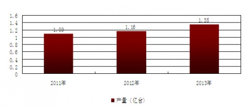 2011-2013年我国空调压缩机产量统计
