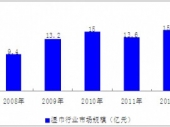 2015-2020年中国湿巾市场现状分析及投资前景研究报告