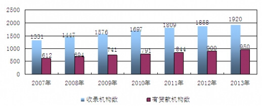 2007-2013年我国企业信用信息数据库覆盖机构数