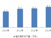 2015-2020年中国植物提取物市场分析与投资前景研究报告