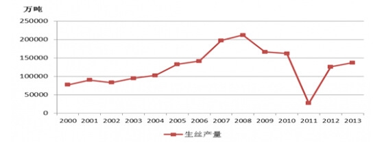 2000-2013年全国生丝产量情况图