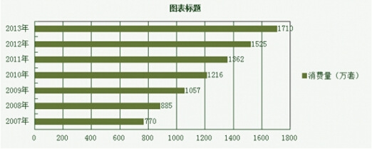 2007-2013年我国汽车皮革座套行业市场产量统计