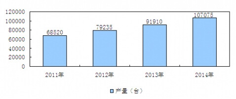 2013-2017年中国小型挖掘机产量预测分析