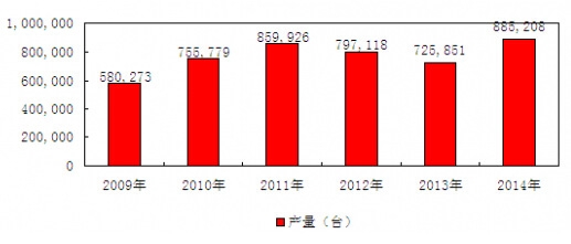 2009-2014年中国金属切削机床产量