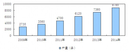 2009-2014年我国自动化生产线行业市场产量统计