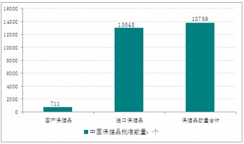 2013年底中国获得批文的保健品数量