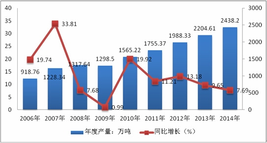 2006-2014ȫԭ()ͳͼ