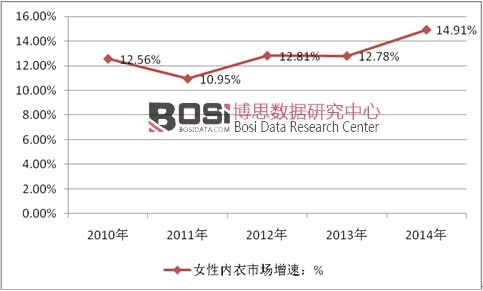 2018年中国互联网+内衣行业市场概况及行业市场前景预判