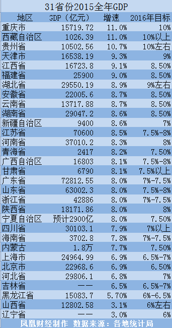 gdp增速_中国省市简称_中国各省gdp增速