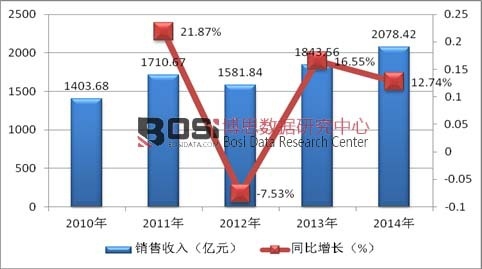 2010-2014销售收入及增长情况