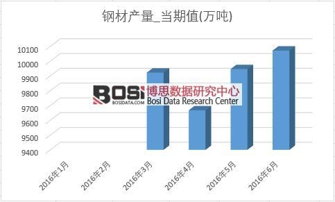 2016年上半年中国钢材产量月度统计表