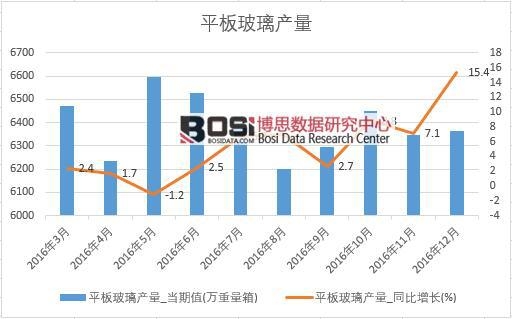 2016年中国平板玻璃产量数据月度统计表
