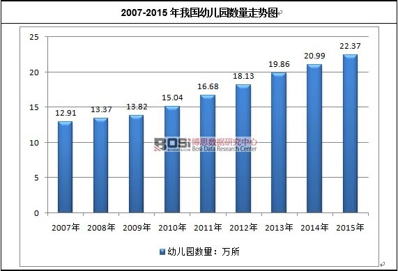 中国幼儿教育行业现状分析及发半岛体育展前景调研(图1)