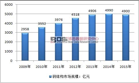 2009-2015年中国钢结构行业市场规模情况