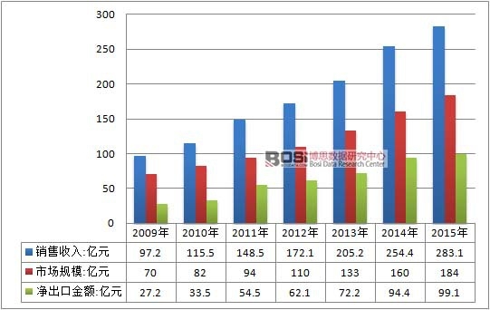 2009-2015年中國檢具行業供需平衡情況