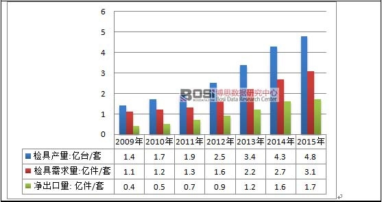 2009-2015年中國檢具產銷情況