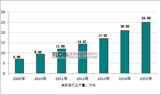 2009-2015年我国药酒行业产量情况