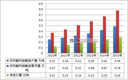 2010-2015年中国双丙酮丙烯酰胺行业供需平衡情况
