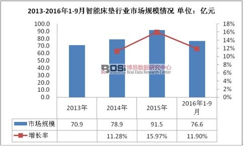 2013-2016年1-9月智能床垫行业市场规模情况